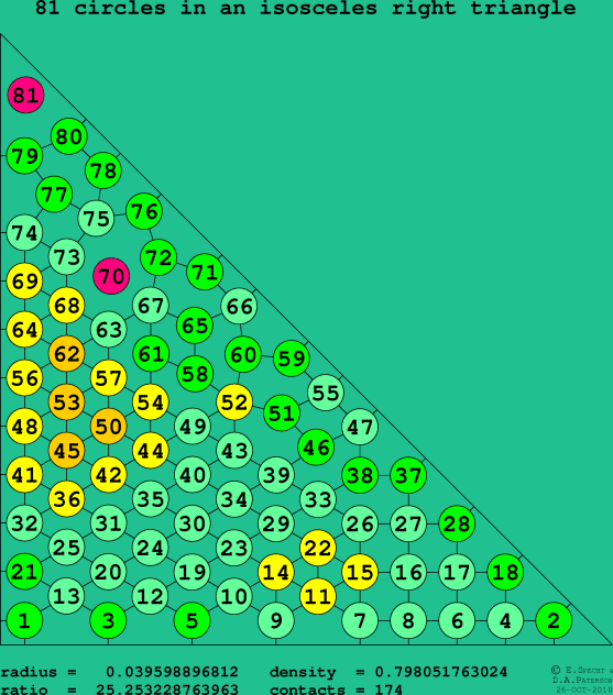 81 circles in an isosceles right rectangle
