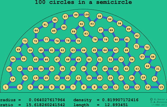 100 circles in a semicircle