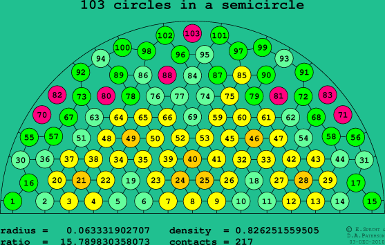 103 circles in a semicircle