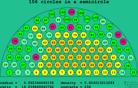 106 circles in a semicircle