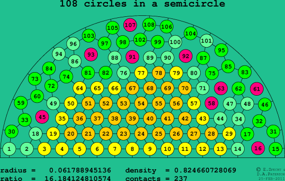 108 circles in a semicircle