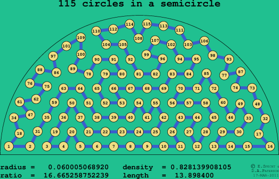 115 circles in a semicircle