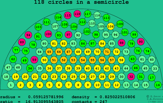 118 circles in a semicircle