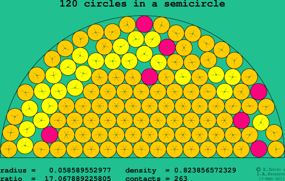 120 circles in a semicircle