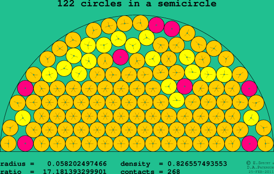 122 circles in a semicircle