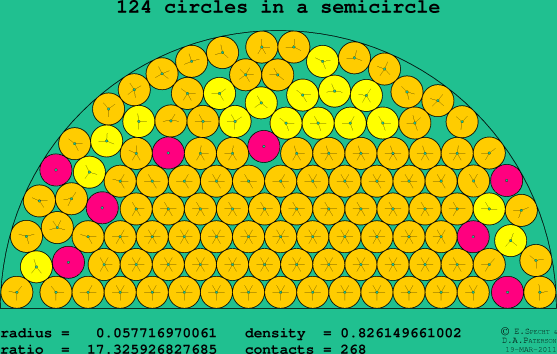 124 circles in a semicircle