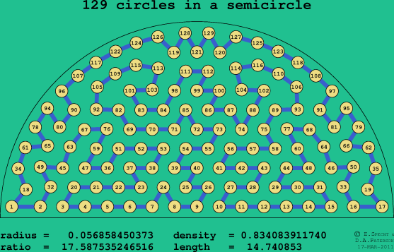 129 circles in a semicircle