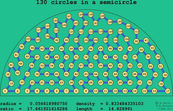 130 circles in a semicircle