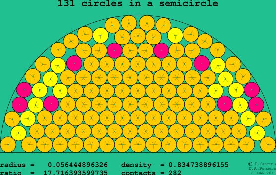 131 circles in a semicircle