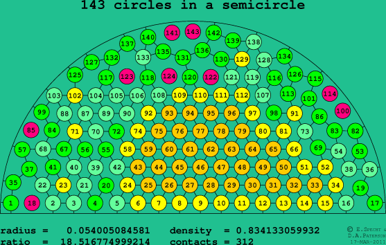 143 circles in a semicircle
