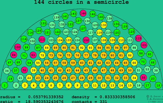 144 circles in a semicircle