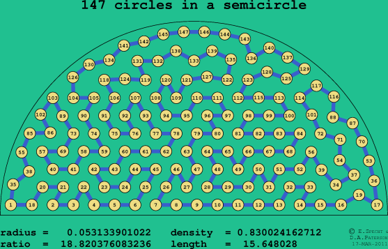 147 circles in a semicircle