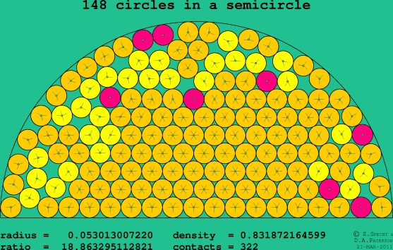 148 circles in a semicircle
