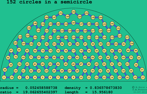 152 circles in a semicircle