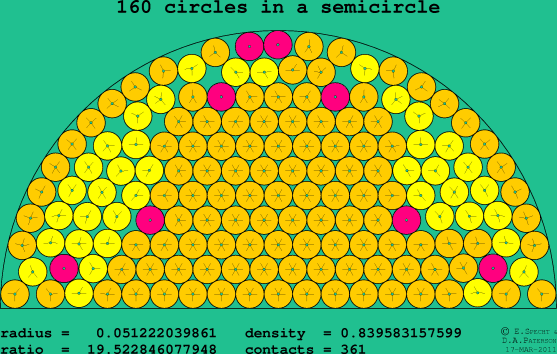 160 circles in a semicircle