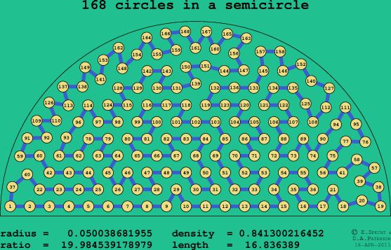 168 circles in a semicircle