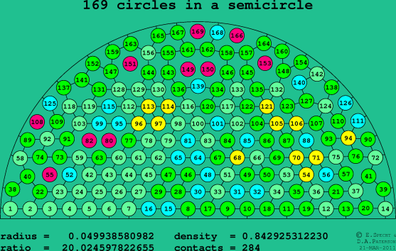 169 circles in a semicircle