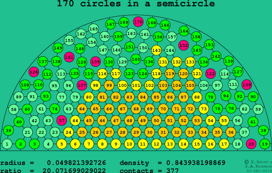 170 circles in a semicircle