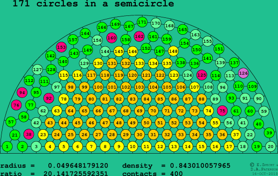 171 circles in a semicircle