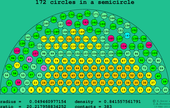 172 circles in a semicircle
