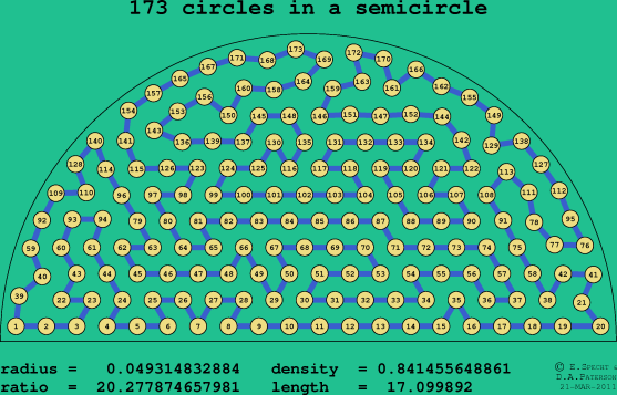 173 circles in a semicircle