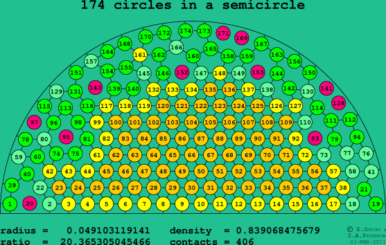 174 circles in a semicircle