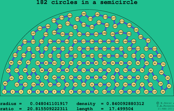 182 circles in a semicircle