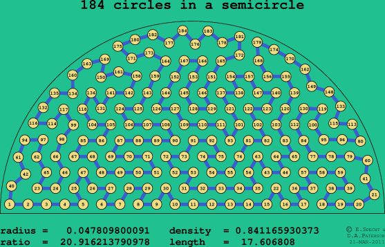 184 circles in a semicircle