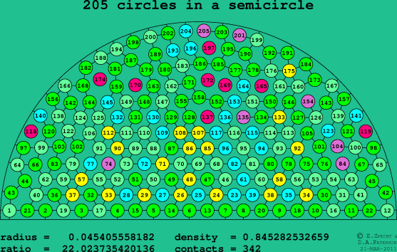 205 circles in a semicircle