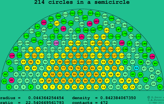 214 circles in a semicircle