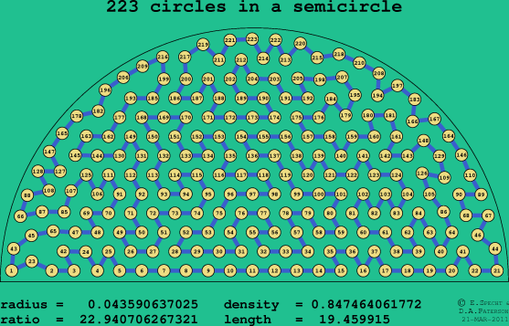223 circles in a semicircle