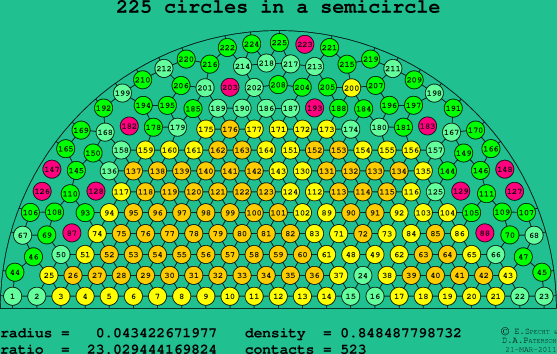 225 circles in a semicircle