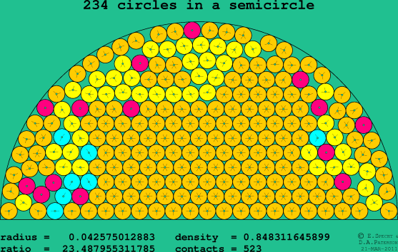 234 circles in a semicircle
