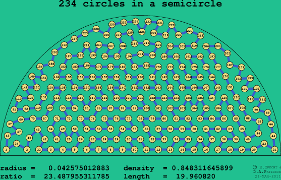 234 circles in a semicircle