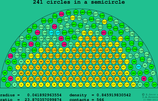 241 circles in a semicircle