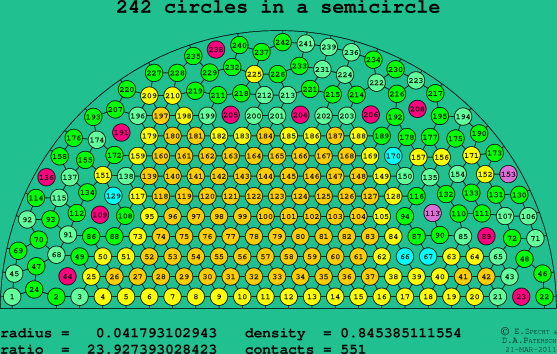 242 circles in a semicircle
