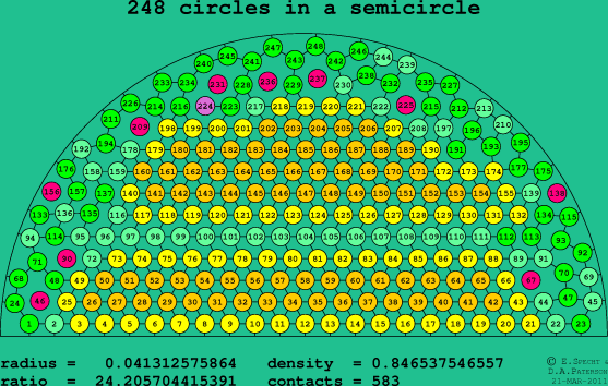 248 circles in a semicircle