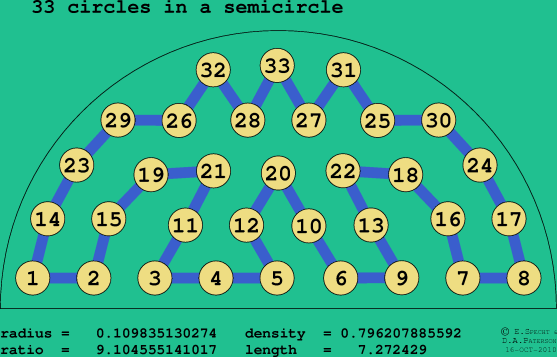 33 circles in a semicircle