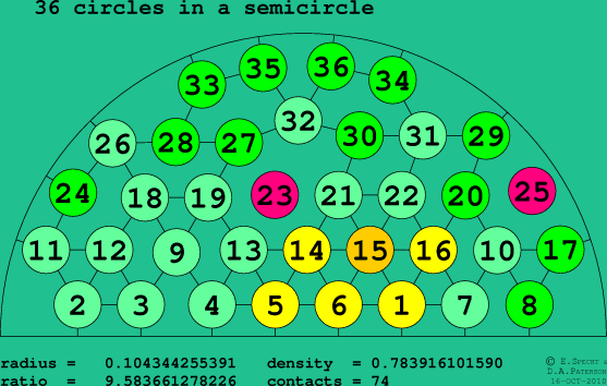 36 circles in a semicircle