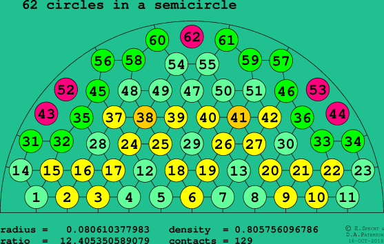 62 circles in a semicircle