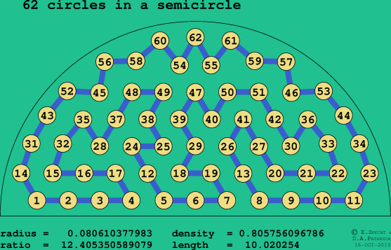 62 circles in a semicircle