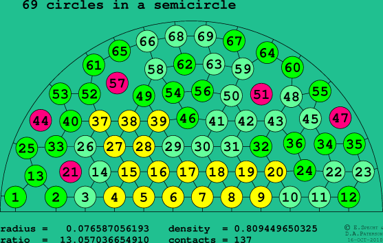 69 circles in a semicircle