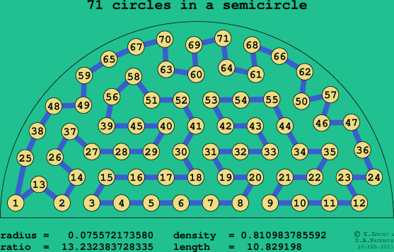71 circles in a semicircle