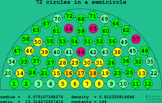 72 circles in a semicircle
