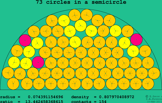 73 circles in a semicircle