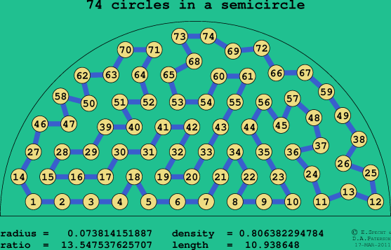 74 circles in a semicircle