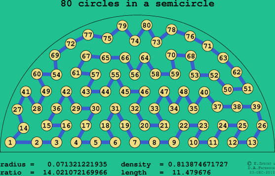 80 circles in a semicircle