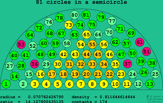 81 circles in a semicircle