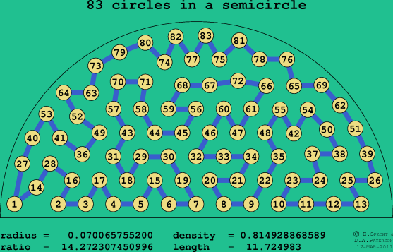 83 circles in a semicircle