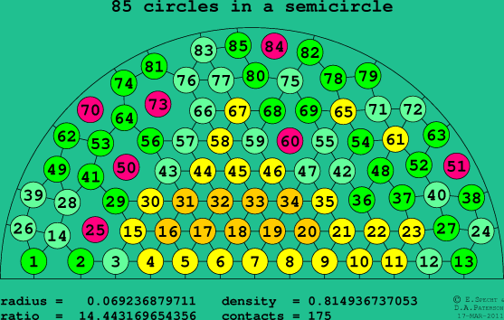85 circles in a semicircle